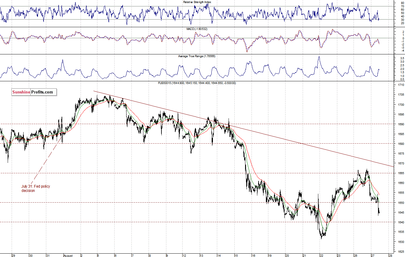 S&P500 futures contract - S&P 500 Index chart - SPX, Large Cap Index