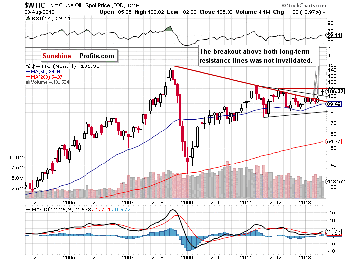 Crude Oil monthly price chart - WTIC