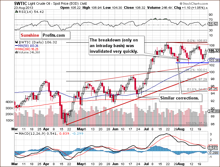 Short-term Crude Oil price chart - WTIC