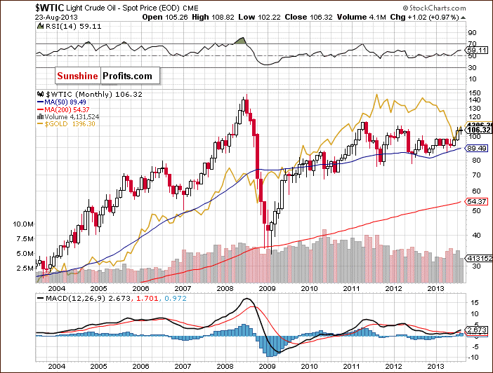 Crude Oil price chart - WTIC - relationship between crude oil and gold