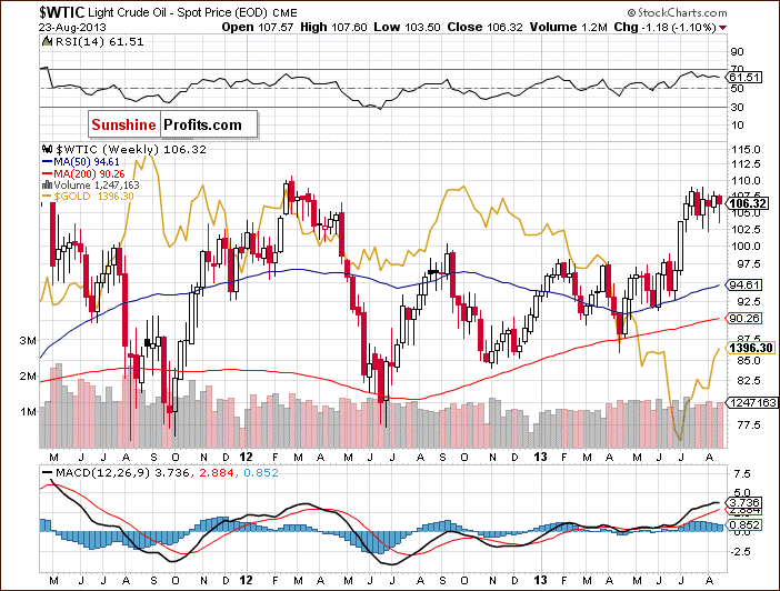 Crude Oil price chart - WTIC - relationship between crude oil and gold