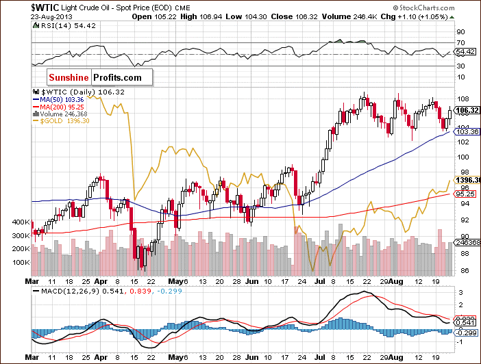 Crude Oil price chart - WTIC - relationship between crude oil and gold