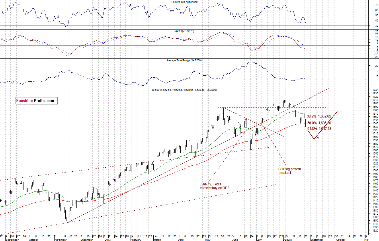 Daily S&P 500 Index chart - SPX, Large Cap Index