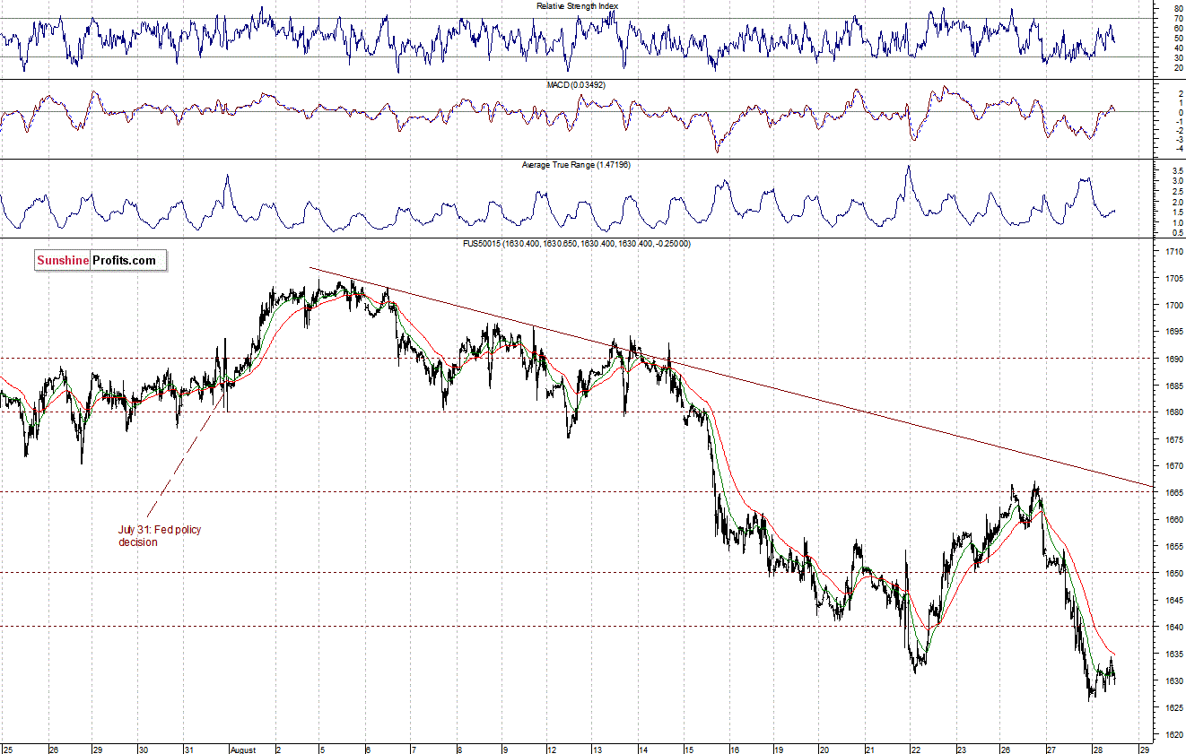 S&P500 futures contract - S&P 500 Index chart - SPX, Large Cap Index