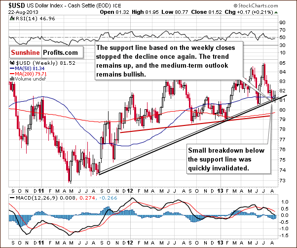 Medium-term US Dollar Index chart