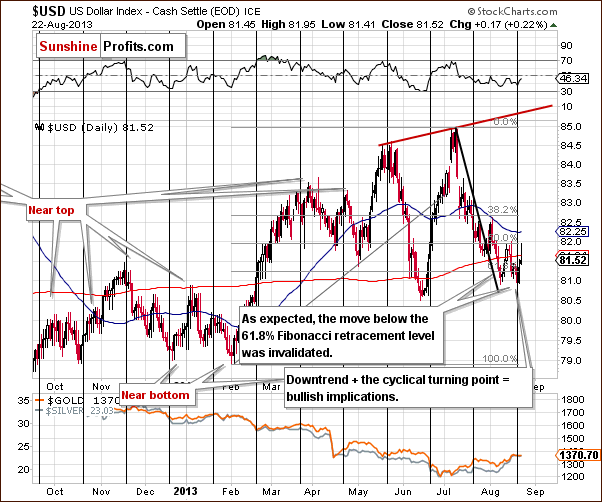 Short-term US Dollar Index chart