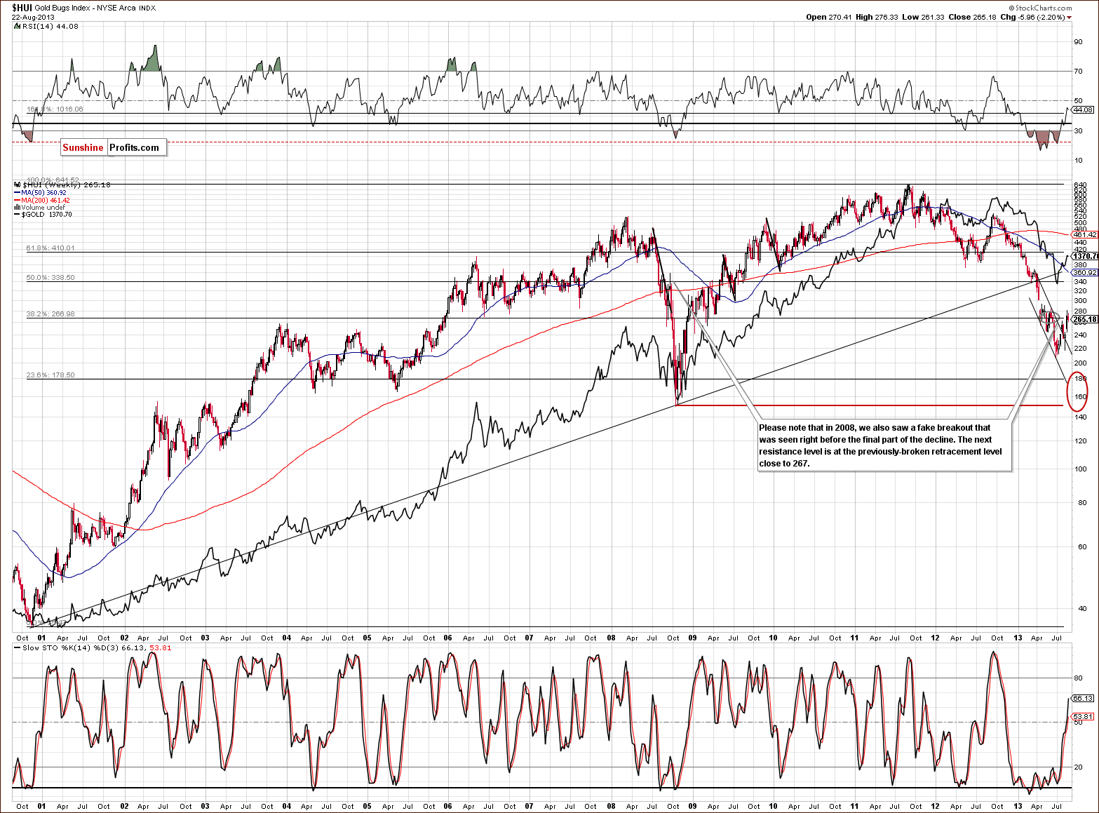 Very long-term HUI Index chart - Gold Bugs, Mining stocks