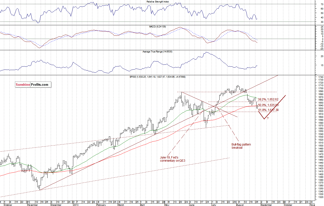 Daily S&P 500 Index chart - SPX, Large Cap Index