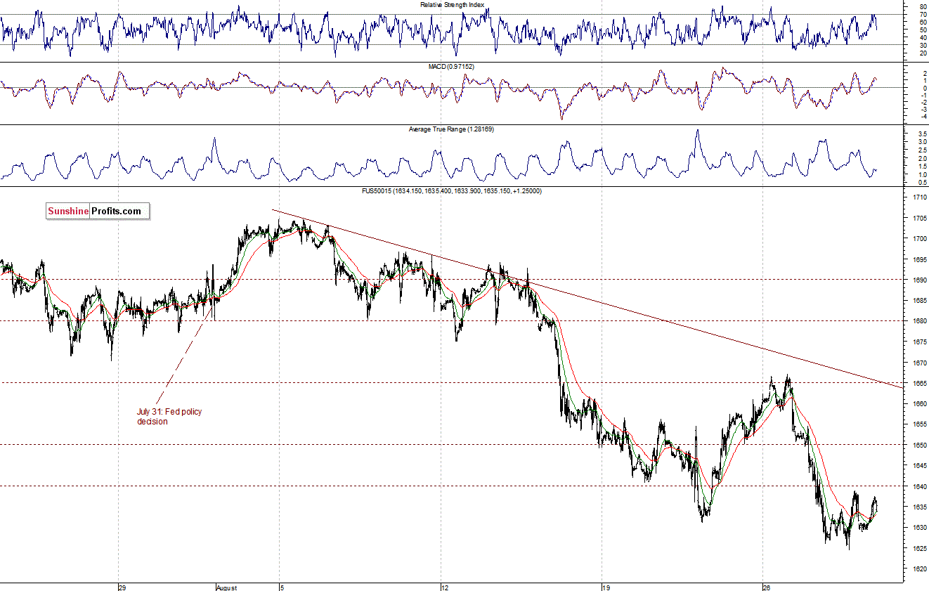 S&P500 futures contract - S&P 500 Index chart - SPX, Large Cap Index