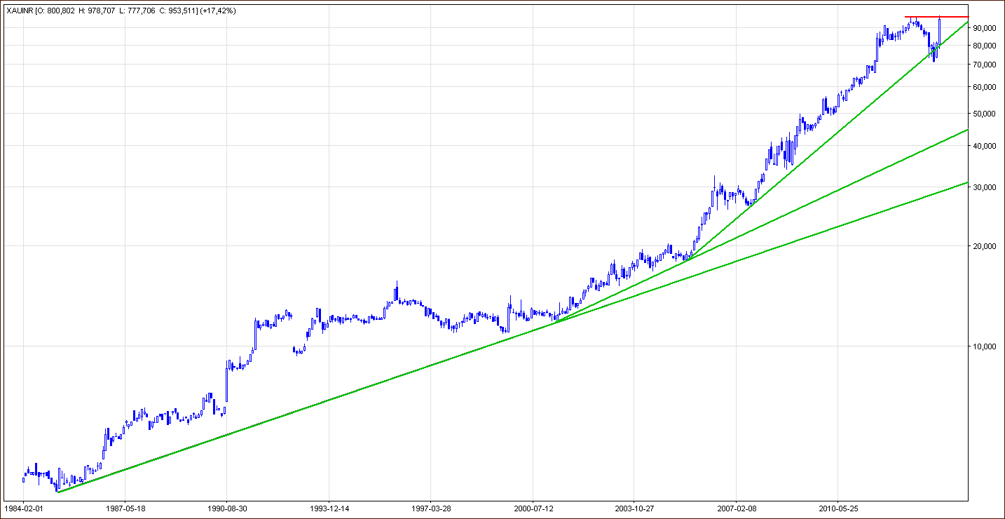 Gold price in Indian Rupee - GOLD:INR