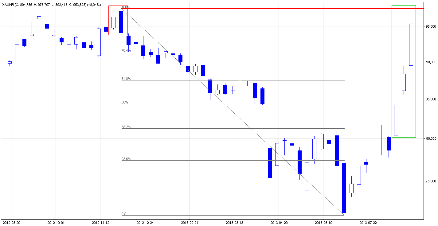 Gold price in Indian Rupee - GOLD:INR - Weekly gold price chart