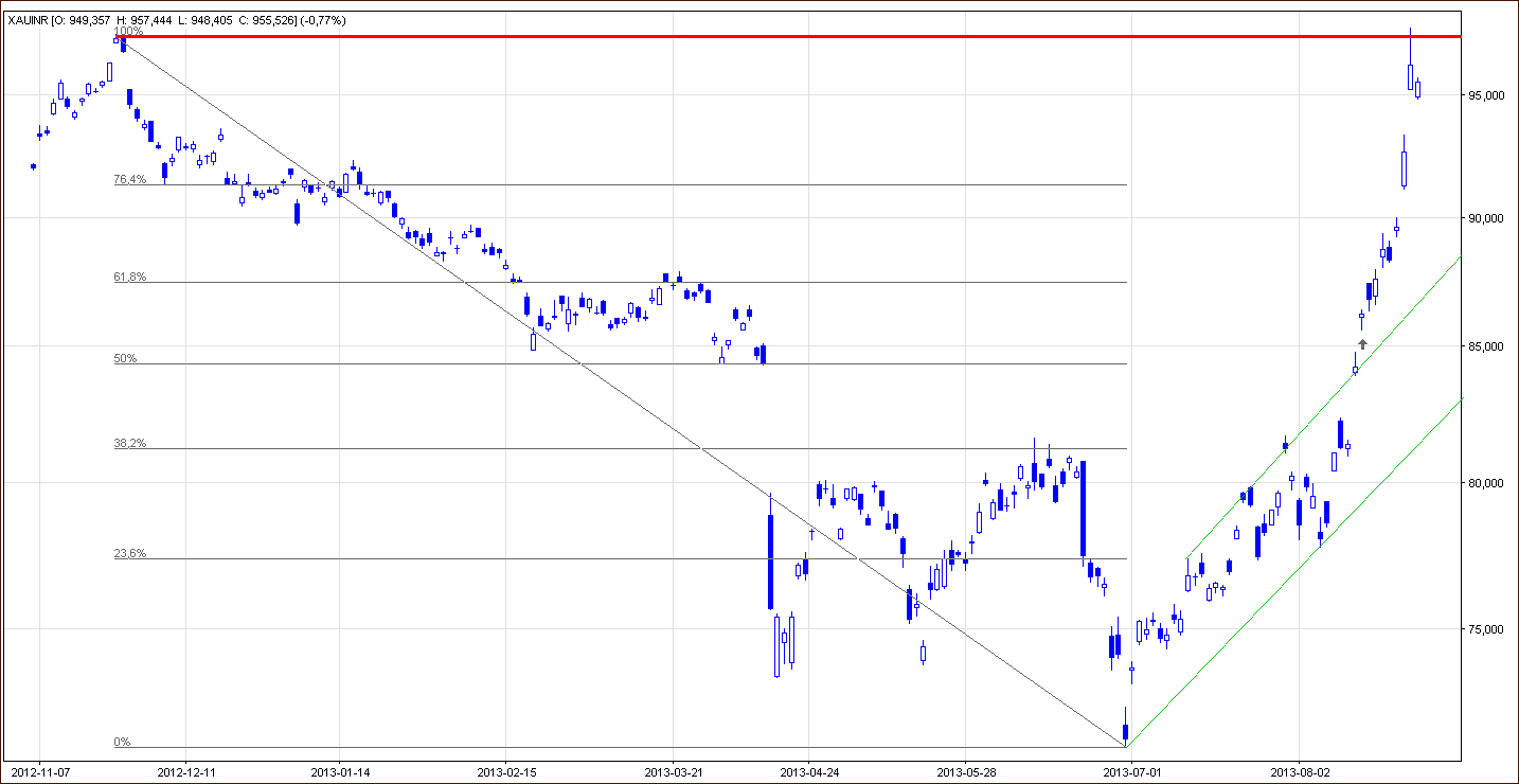 Short-term Gold price in Indian Rupee - GOLD:INR