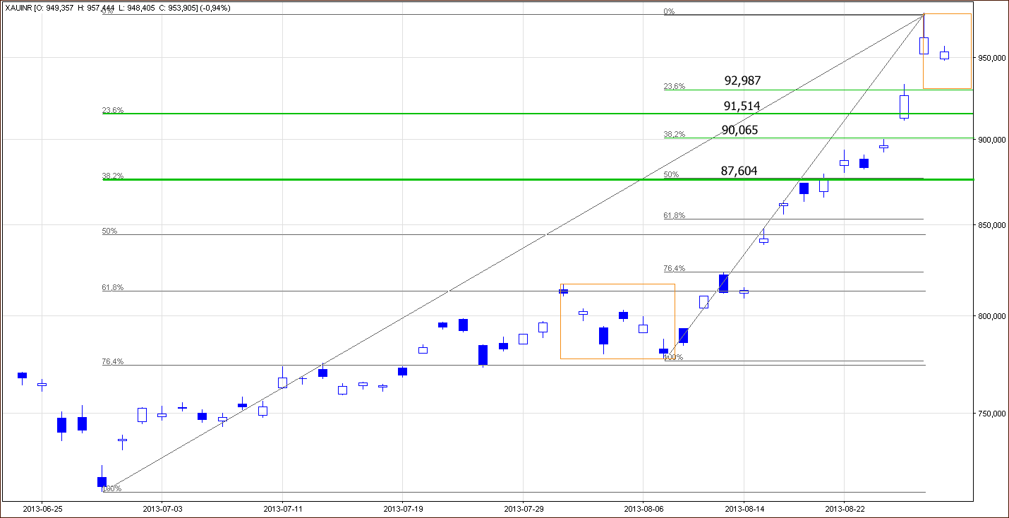 Gold price in Indian Rupee - GOLD:INR