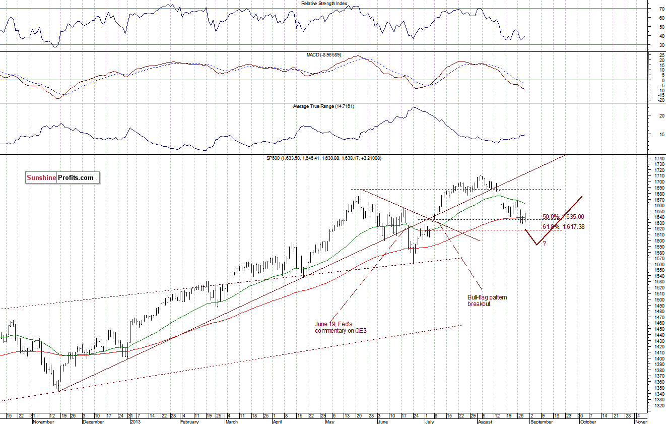 Daily S&P 500 Index chart - SPX, Large Cap Index