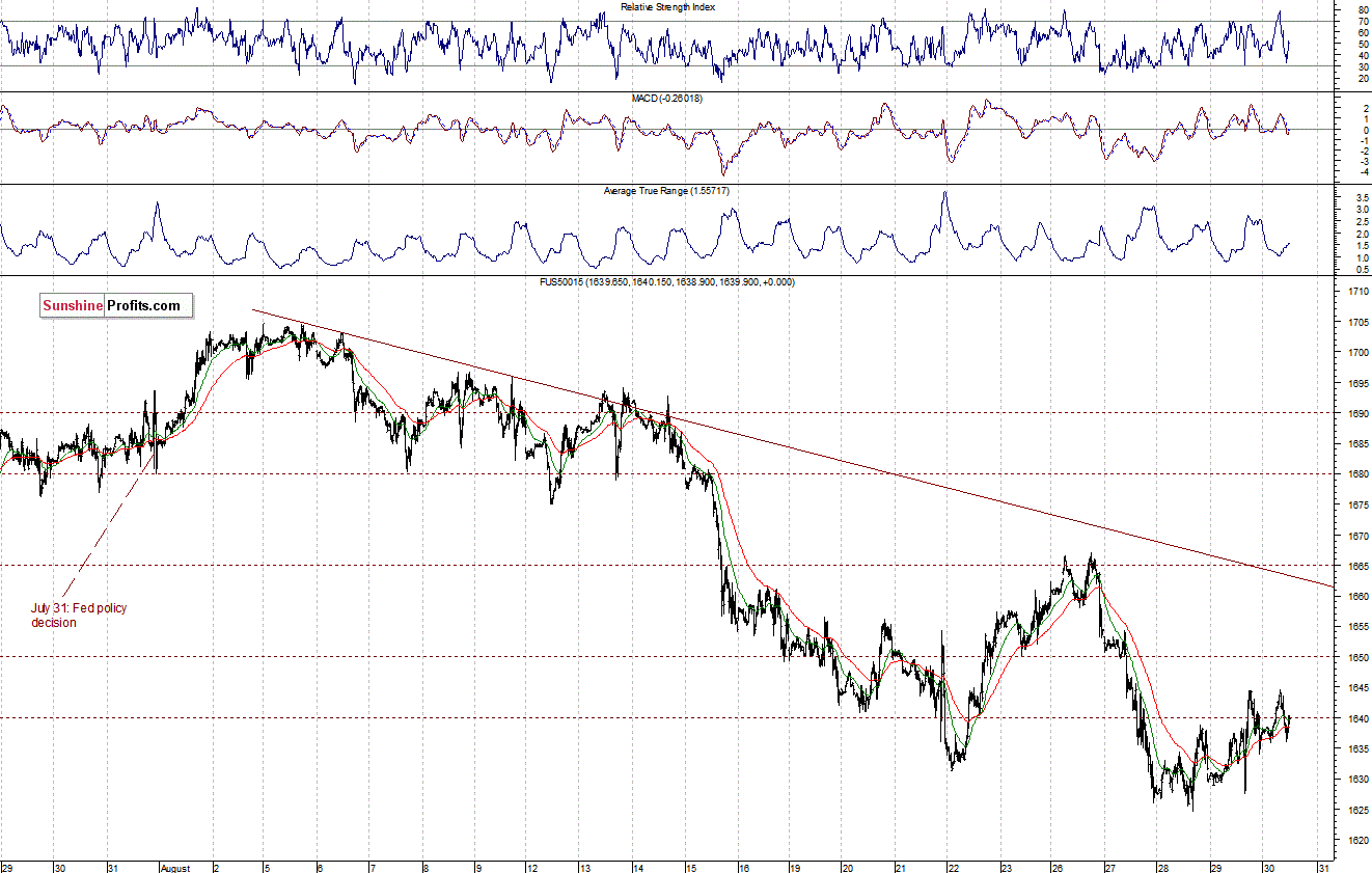 S&P500 futures contract - S&P 500 Index chart - SPX, Large Cap Index