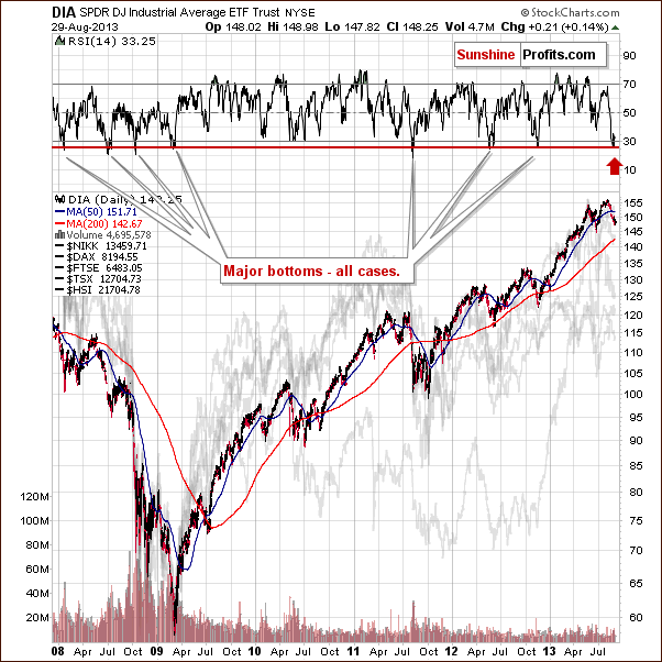 DIA ETF - SPDR DJ Industrial Average