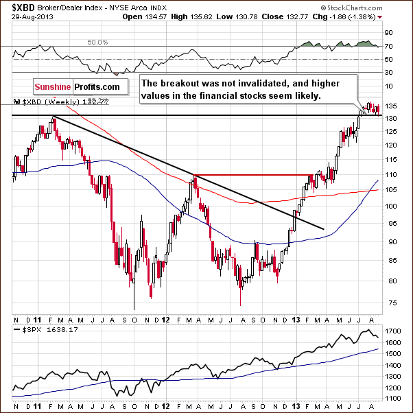 Broker/Dealer Index chart - XBD, financial sector