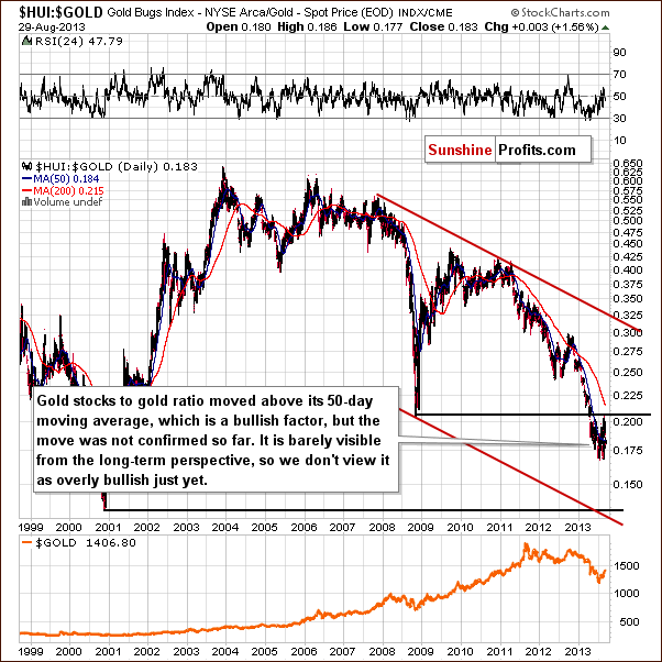 Gold stocks to Gold ratio chart - HUI:GOLD