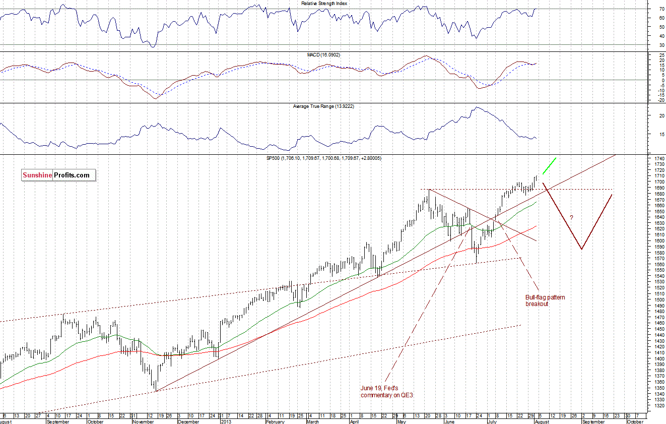 Daily S&P 500 Index chart - SPX, Large Cap Index