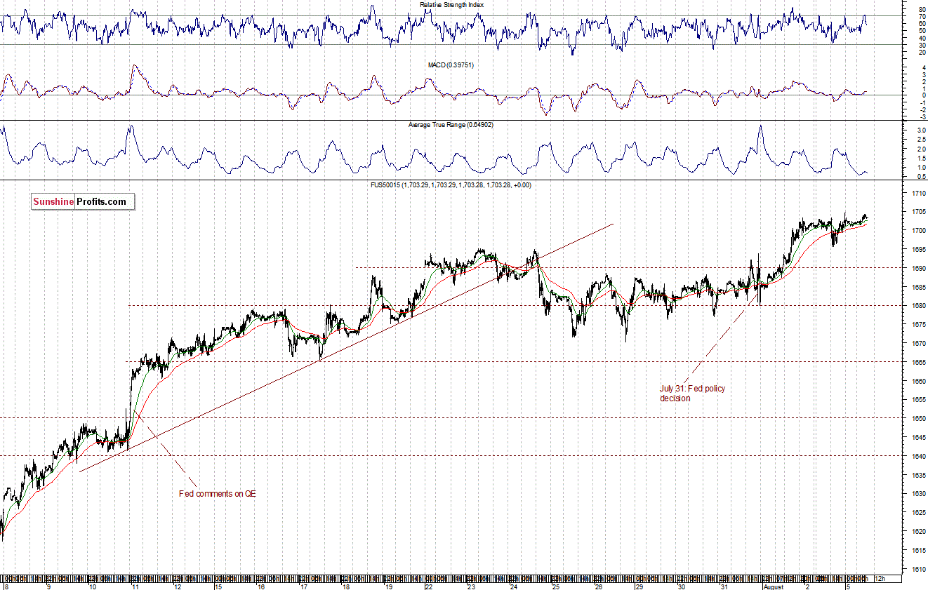 S&P500 futures contract - S&P 500 Index chart - SPX, Large Cap Index