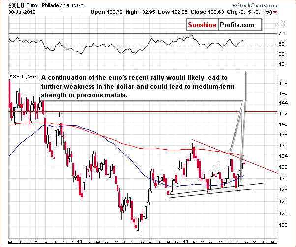 Euro Index chart - XEU