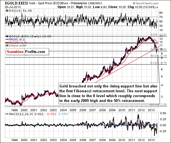 Gold price in Euro - GOLD:XEU