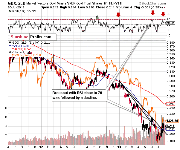 Miners to gold ratio chart - GDX:GLD