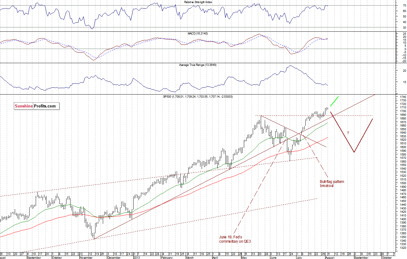 Daily S&P 500 Index chart - SPX, Large Cap Index