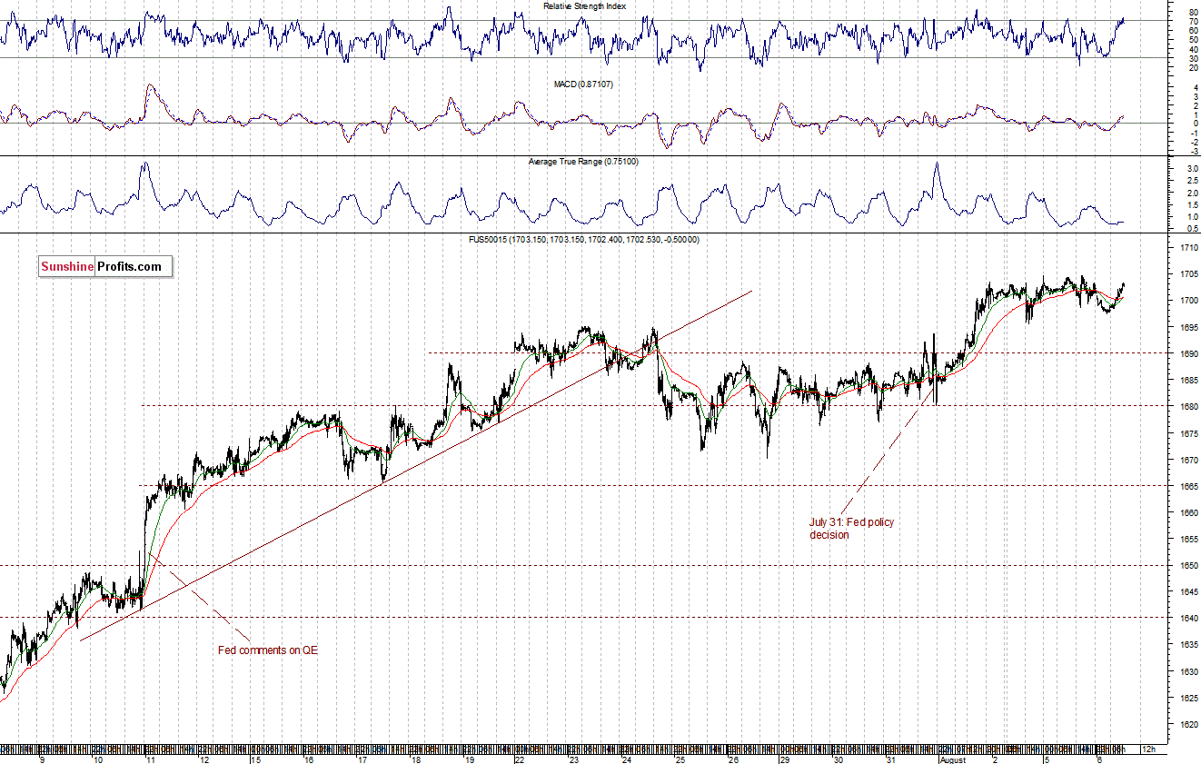 S&P500 futures contract - S&P 500 Index chart - SPX, Large Cap Index