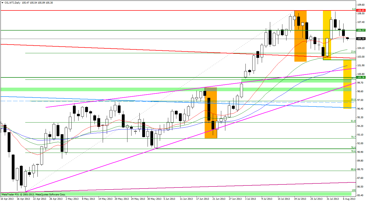 Crude Oil price chart - WTIC