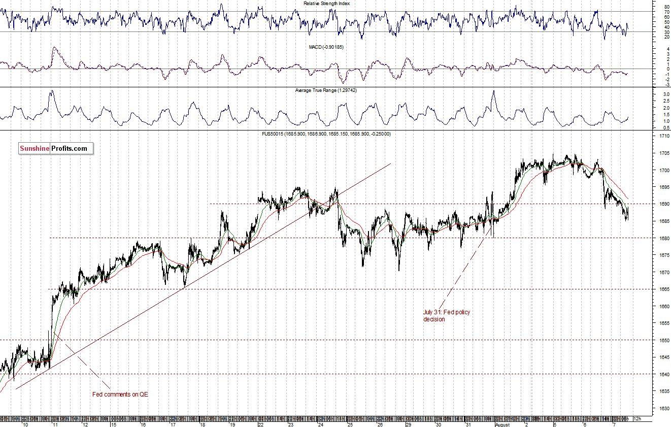 S&P500 futures contract - S&P 500 Index chart - SPX, Large Cap Index