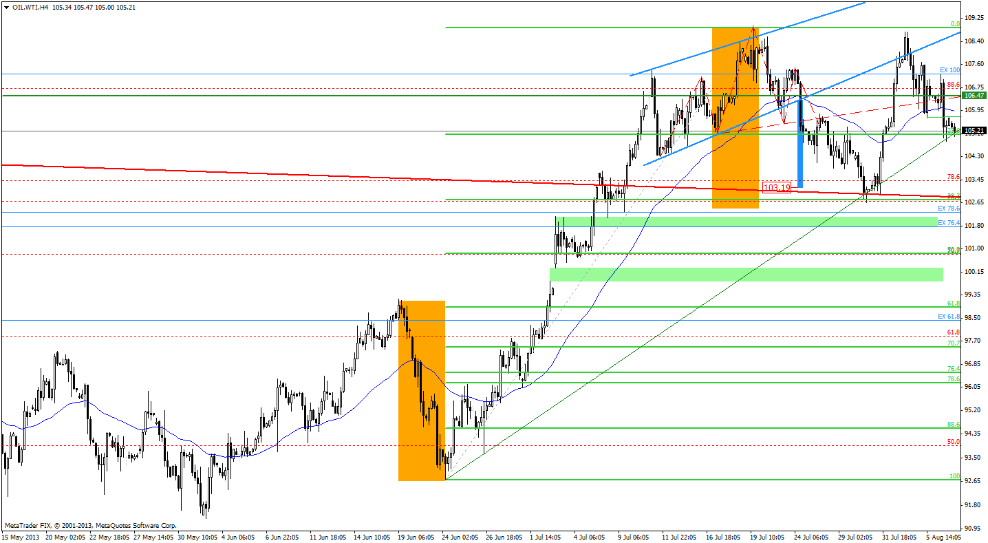 4-hour Crude Oil price chart - WTIC