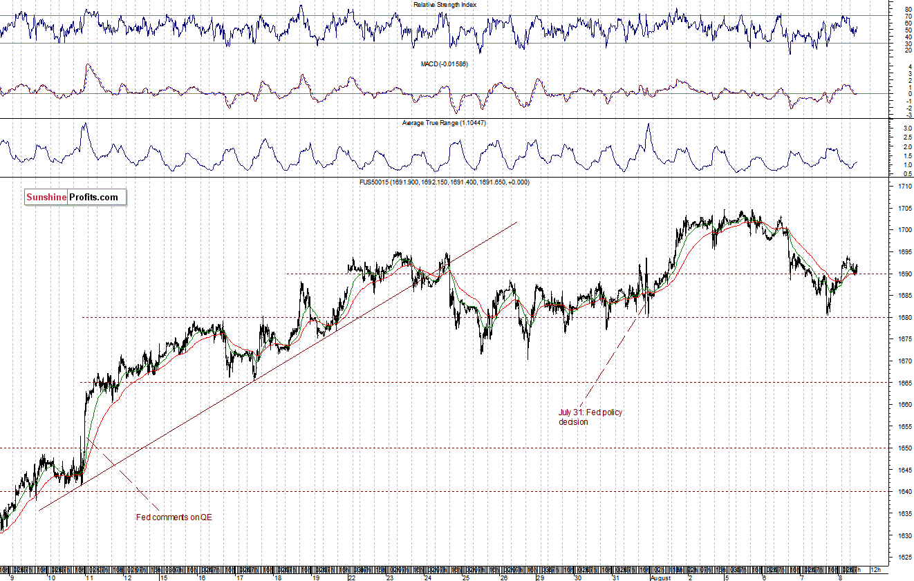 S&P500 futures contract - S&P 500 Index chart - SPX, Large Cap Index