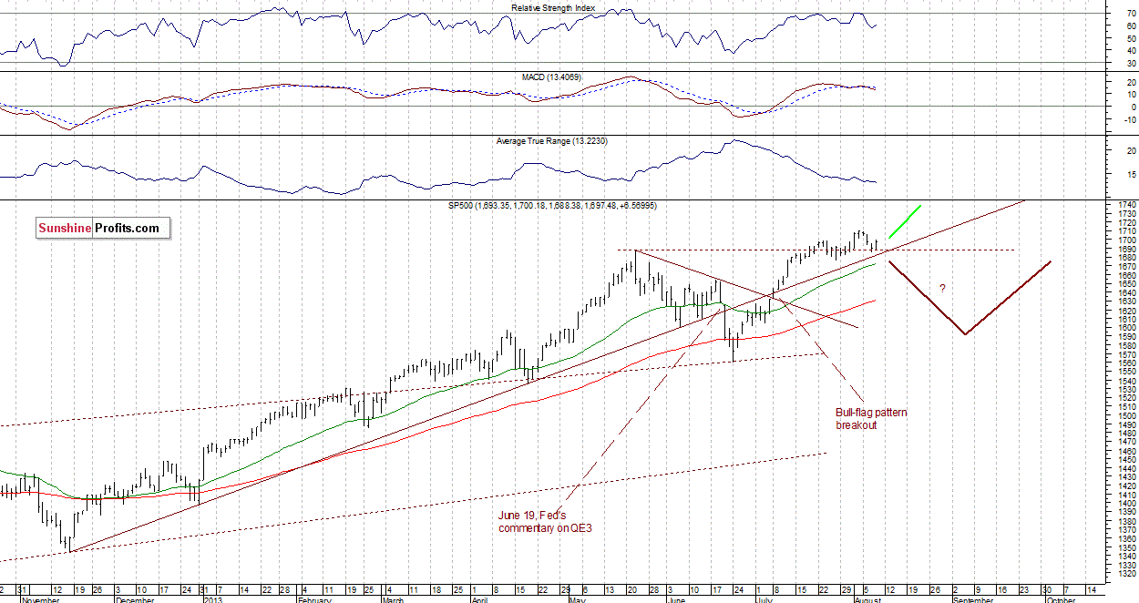 Daily S&P 500 Index chart - SPX, Large Cap Index