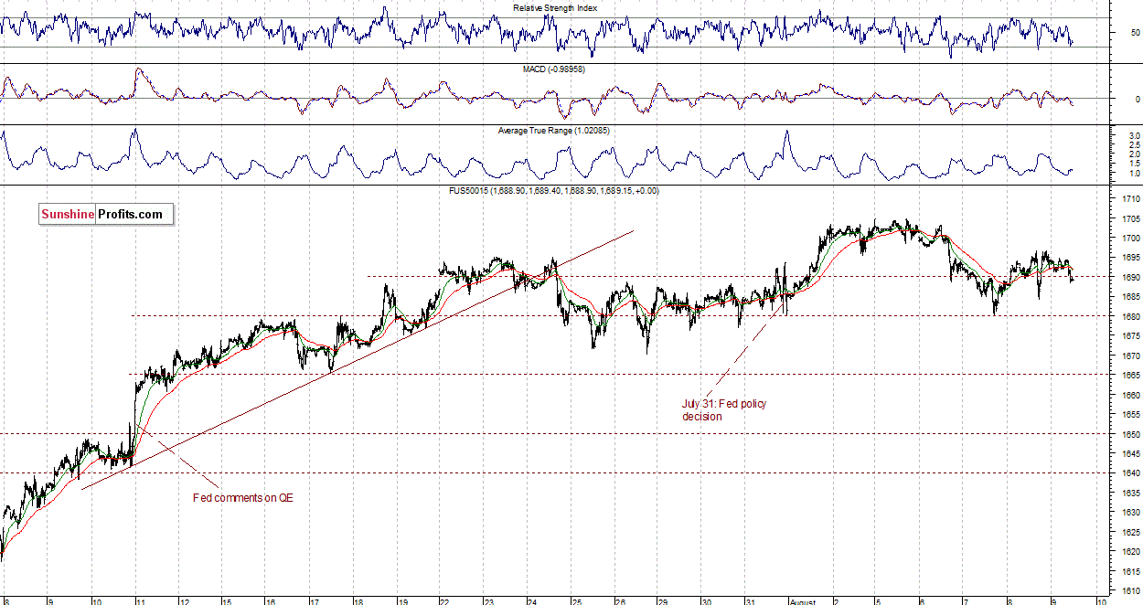 S&P500 futures contract - S&P 500 Index chart - SPX, Large Cap Index