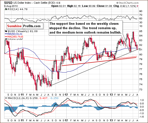 Medium-term US Dollar Index chart