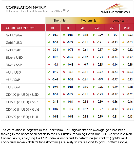 Gold and silver correlation matrix