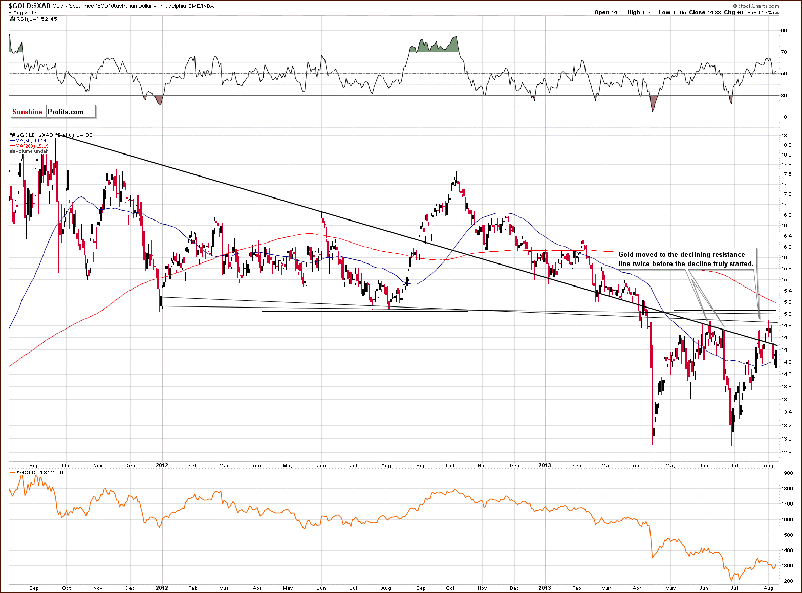 Gold price in Australian dollar - GOLD:XAD