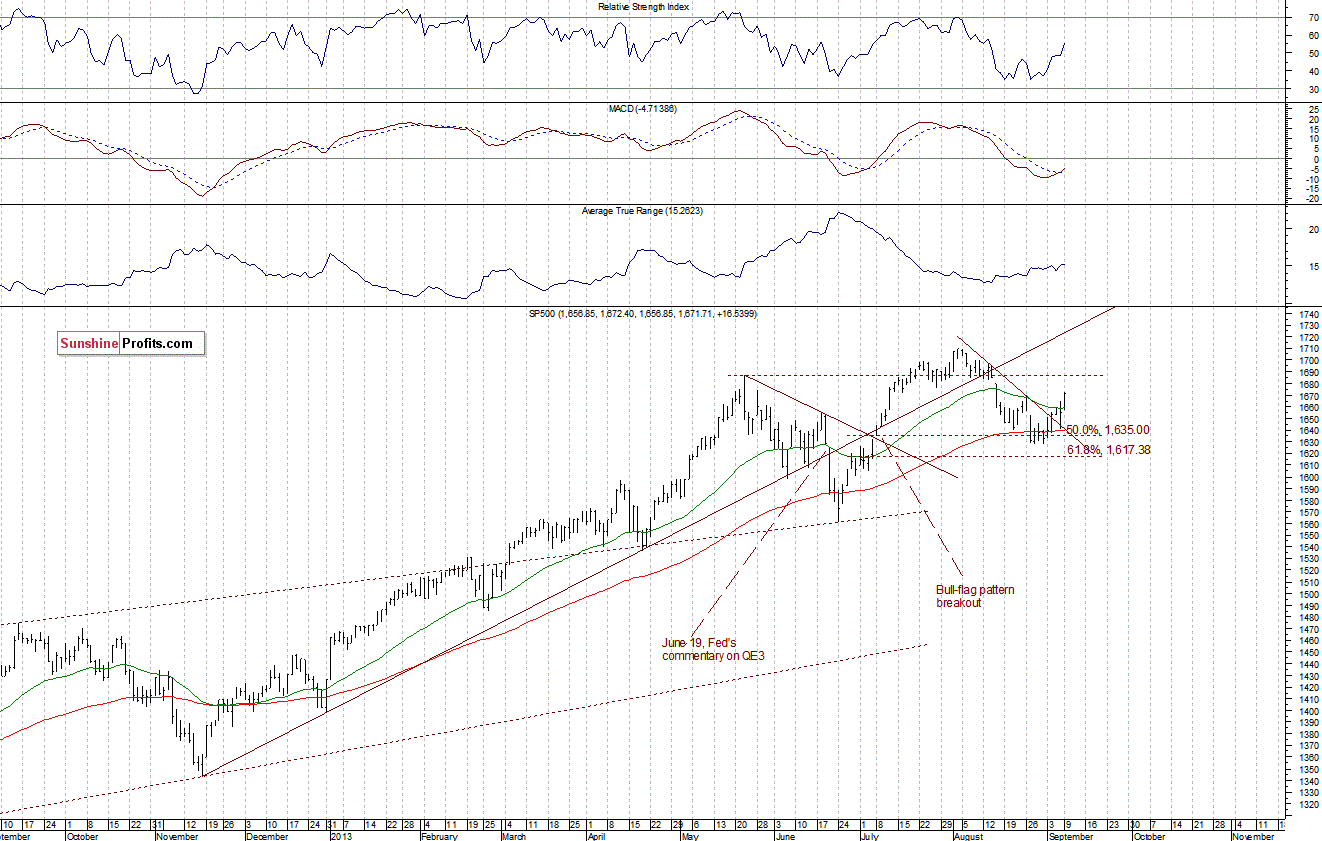 Daily S&P 500 Index chart - SPX, Large Cap Index