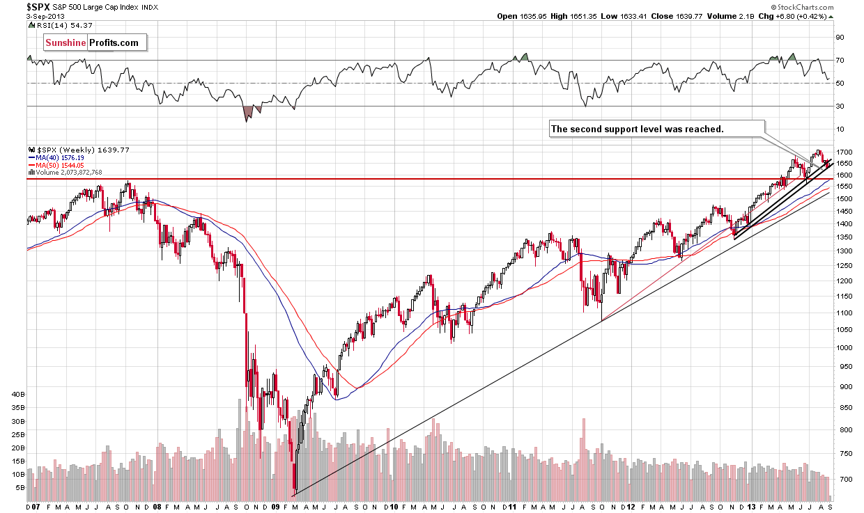 Long-term S&P 500 Index chart - General Stock Market - SPX