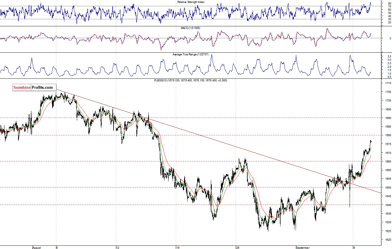 S&P500 futures contract - S&P 500 Index chart - SPX, Large Cap Index