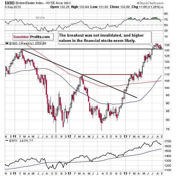 Broker/Dealer Index chart - XBD, financial sector