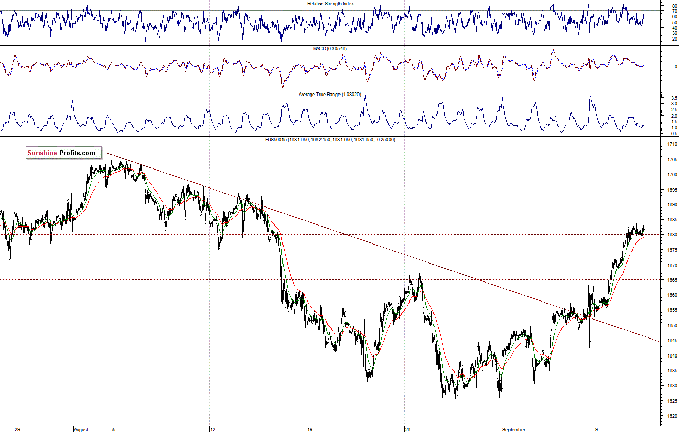 S&P500 futures contract - S&P 500 Index chart - SPX, Large Cap Index