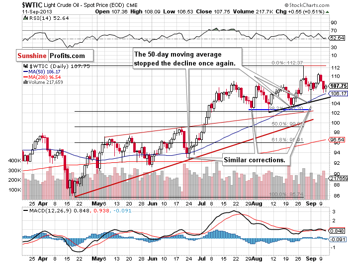 Crude Oil price chart - WTIC