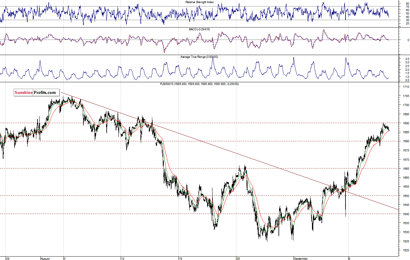 S&P500 futures contract - S&P 500 Index chart - SPX, Large Cap Index