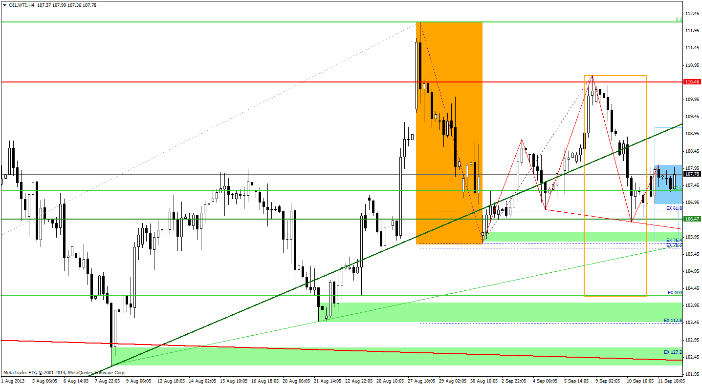 4-hour Crude Oil price chart - WTIC