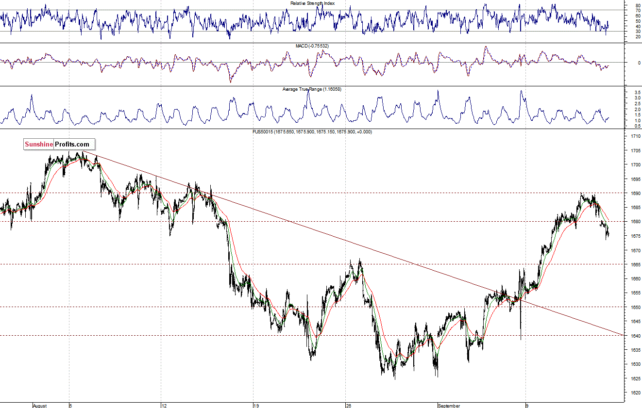 S&P500 futures contract - S&P 500 Index chart - SPX, Large Cap Index