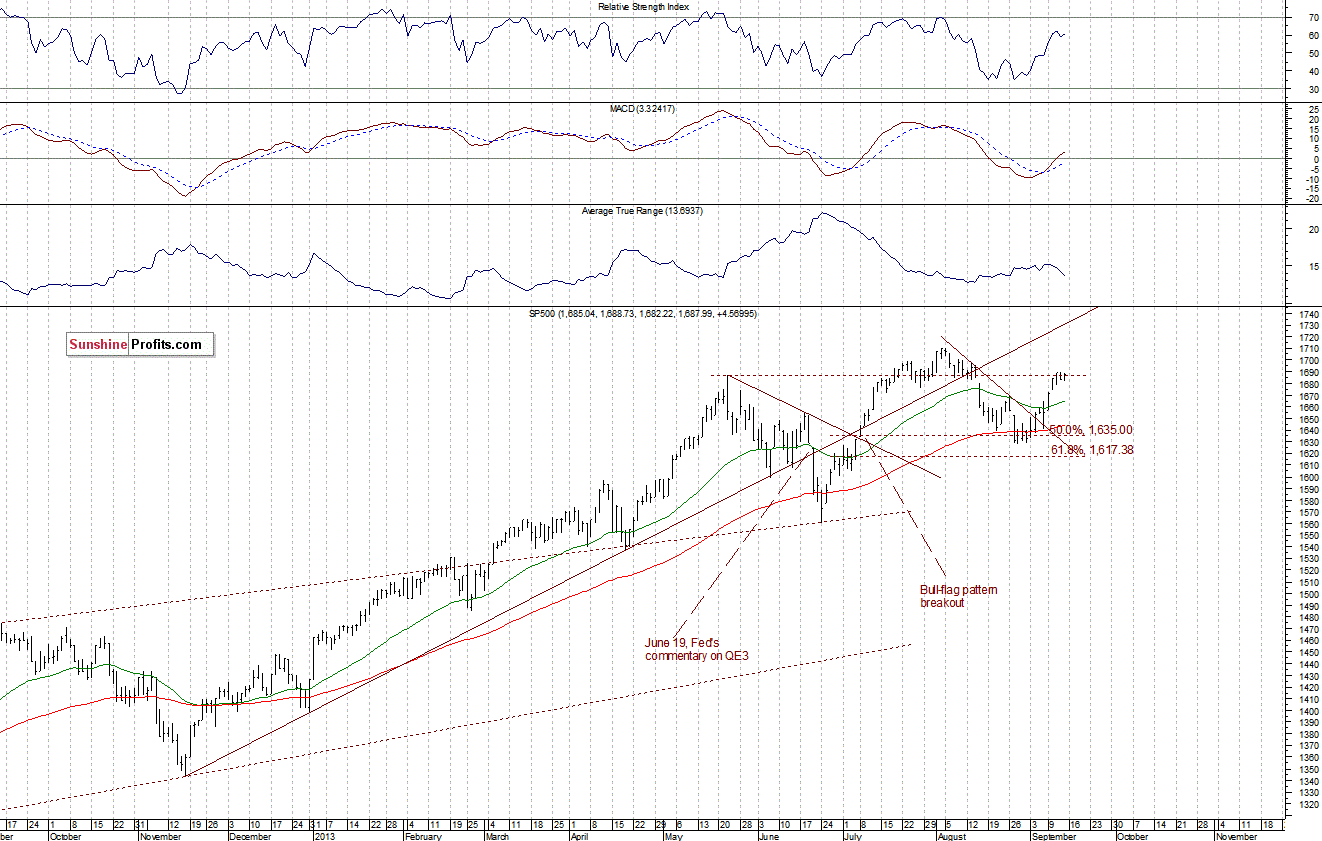 Daily S&P 500 Index chart - SPX, Large Cap Index