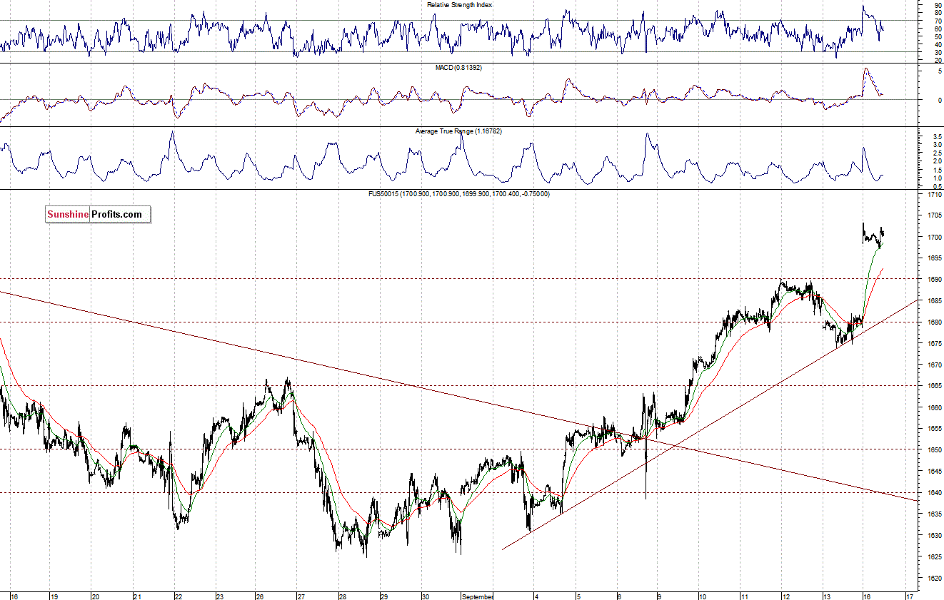 S&P500 futures contract - S&P 500 Index chart - SPX, Large Cap Index