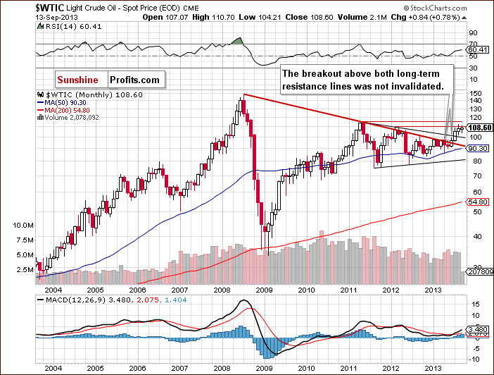 Crude Oil monthly price chart - WTIC